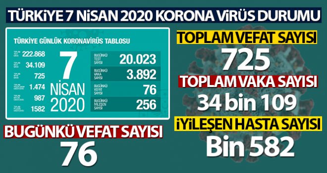 Bakan Koca: '76 yurttaşımız daha yaşamını yitirdi'