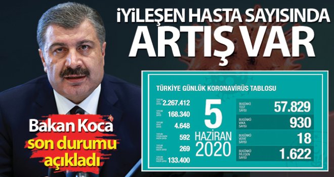 Bakan Koca koronavirüste son durumu paylaştı!.....