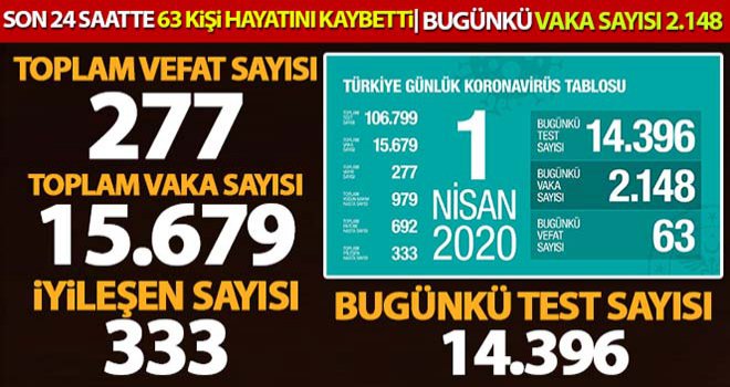 Bakan Koca: 'Son 24 saatte 63 kişi hayatını kaybetti, can kaybı sayısı 277'ye çıktı'