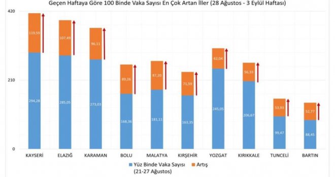 Bolu, haftalık İnsidans haritasına göre, vaka yoğunluğu en çok artan iller arasında…