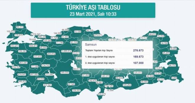 Bolu’da 45 bin 209 kişiye birinci doz, 32 bin 535 kişiye ikinci doz olmak üzere 77 bin 744 kişiye aşı yapıldı