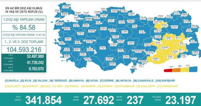Bolu’nun aşılama oranı yüzde 85,9 oldu