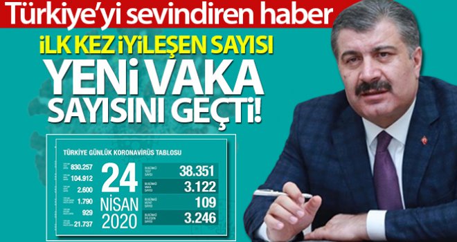 İlk kez iyileşen sayısı yeni vaka sayısını geçti!