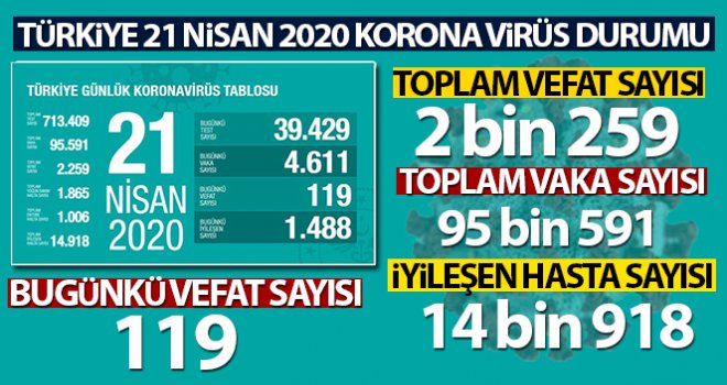 Sağlık Bakanlığı: 'Son 24 saatte korona virüsten 119 kişi hayatını kaybetti'