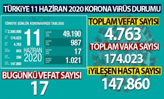 Bakan Koca; ‘Virüs gücünü hatalı iyimserlikten alıyor. ‘Virüsün etkisi azaldı' yanılgısı ile tedbirleri terk etmeyin’