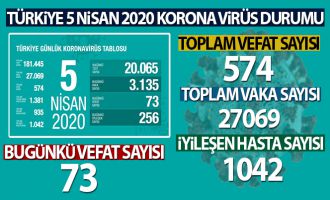 Sağlık Bakanı Koca son rakamı açıkladı! 