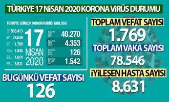 Sağlık Bakanı Koca son rakamı açıkladı! 'Son 24 saatte 126 kişi hayatını kaybetti'