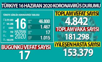 Sağlık Bakanlığı: 'Son 24 saatte korona virüsten 17 kişi hayatını kaybetti'....