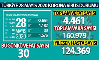 Sağlık Bakanlığı: 'Son 24 saatte korona virüsten 30 kişi hayatını kaybetti'