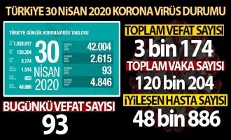 Sağlık Bakanlığı: 'Son 24 saatte korona virüsten 93 can kaybı, 2 bin 615 yeni vaka'