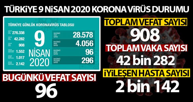 Türkiye'de korona virüsten hayatını kaybedenlerin sayısı 908 oldu