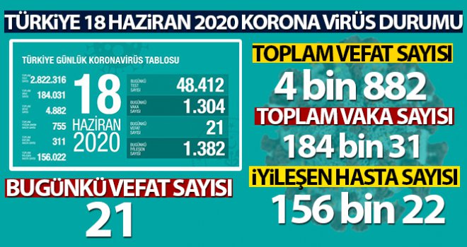 Türkiye'de koronavirüs nedeniyle son 24 saatte 21 kişi hayatını kaybetti…